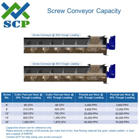 high efficiency screw conveyor|screw conveyor size chart.